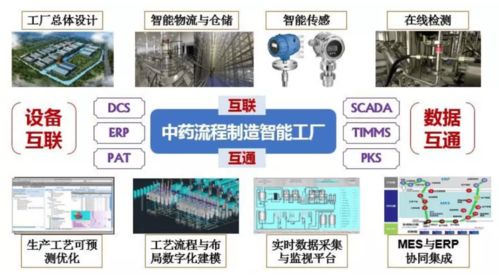 中藥智能制造與旅游開發項目案例精選 規劃設計、技術應用與策劃咨詢