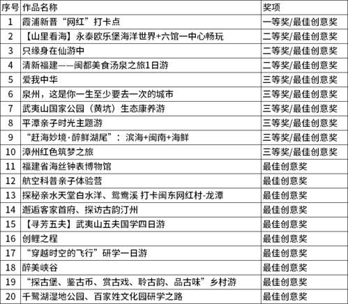 2020年“最美福建”旅游產(chǎn)品創(chuàng)意設(shè)計(jì)大賽圓滿落幕 最終獲獎名單正式公布